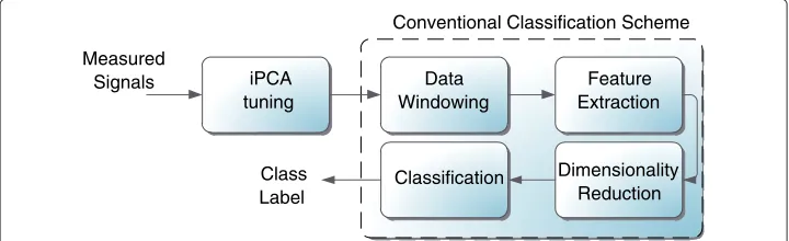 Figure 2 Steps of the pattern recognition based myoelectric control system with iPCA tuning [5]
