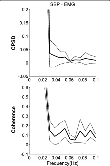 Figure 3 Average (bold lines) plus or minus one standard deviation (dash lines) cross-spectralpower density (top) and coherence (bottom) estimates for young, healthy male participants (n = 5)between EMG and SBP signals.