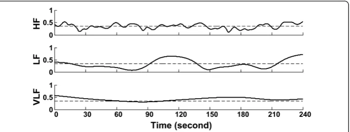 Figure 5 Three plots of band coherence obtained from averaging over corresponding frequencybands with the solid line representing the coherence between EMG and SBP and dashed straightline the significance level for the corresponding frequency band.