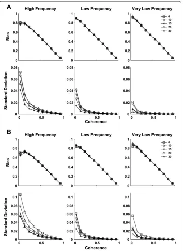 Figure 1 Bias and standard deviation vs. coherence plots of the simulated electromyogram (EMG)signals based on (A): Laplacian and (B): Gaussian noises (ω0=6 square; ω0=10 diamond; ω0=15cross; ω0=20 triangle; ω0=30 star).
