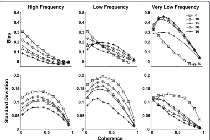 Figure 2 Bias and standard deviation vs. coherence plots of the simulated systolic blood pressure(SBP) signals (ω0=6 square; ω0=10 diamond; ω0=15 cross; ω0=20 triangle; ω0=30 star).