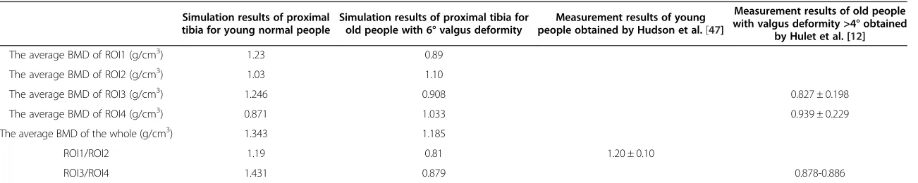 Table 1 The average BMD obtained by simulation and measurement in the literature