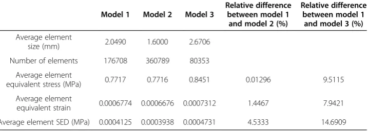 Table 2 The detailed information and results of three finite element models withdifferent meshes