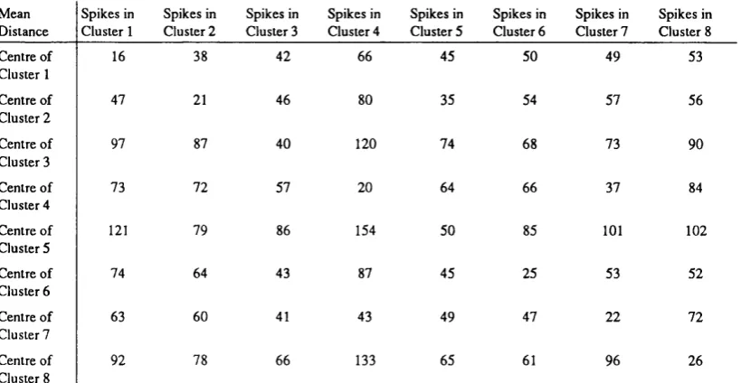 Table 5.2 Mean distance between the digitised spikes in each of the clusters and the centre of each of the clusters.