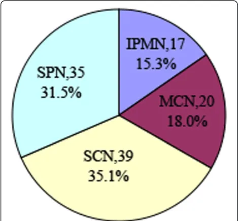 Figure 1 Distribution of PCNs in 111 patients.