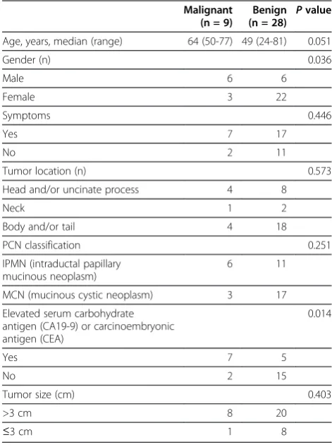 Table 5 Univariate analysis of predictive factors ofmalignant pancreatic cystic neoplasms