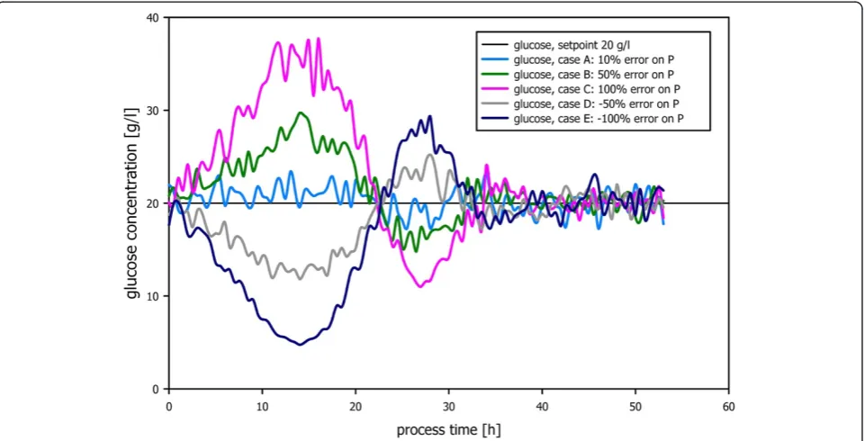 Figure 1 Build up response of the presented PID control strategy.