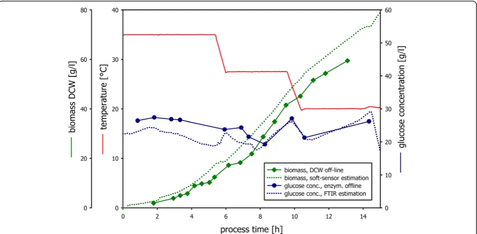 Figure 5 Specific growth rate as a function of temperature in induced conditions.of the specific growth rate as a function of temperature can be read from the plot The soft sensor was used for the estimation of thespecific growth rate μ (A)