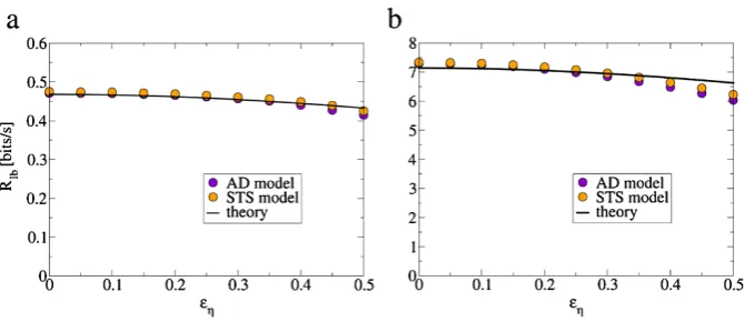 Fig. 7 Comparison of the lower bound on the mutual information rate between the AD model (information in both models