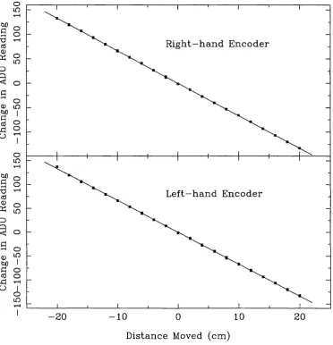 Figure 4.2: Position Encoder Calibration Curves.