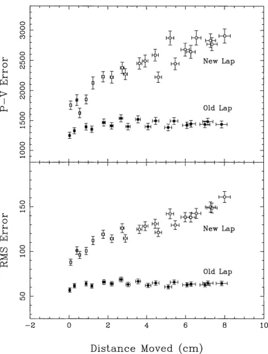 Figure 4.4: Lap Displacement Experiment.