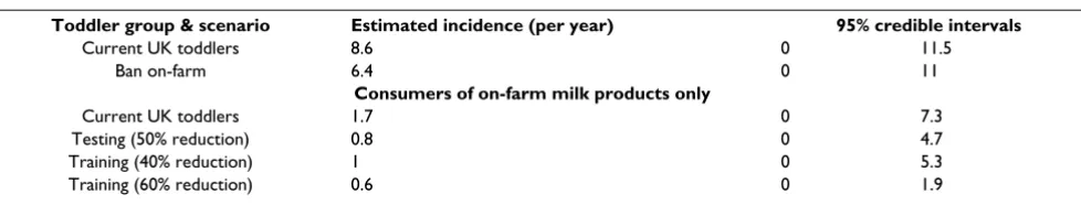 Table 1: Risk estimates for Case Study 1