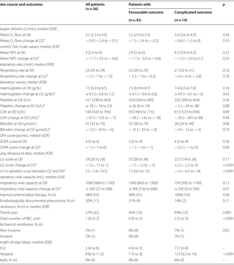 Table 3 Data course and outcomes