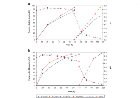 Table 1 Increase of the percentage of ammonia in solubletotal Kjeldahl Nitrogen (TKN) with time