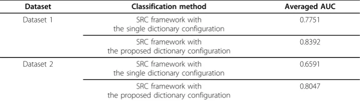 Table 3 Comparisons of AUC obtained using the proposed dictionary configurationversus the single dictionary configuration