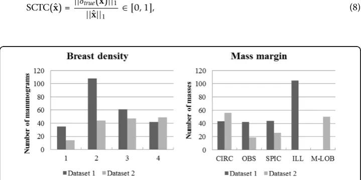Figure 4 Statistical information of the datasets on Dataset 1 and Dataset 2. Distribution of breastdensities (left) and mass margins (right), CIRC: circumscribed, OBS: obscured, SPIC: spiculated, ILL: ill-defined,M-LOB: micro-lobulated.