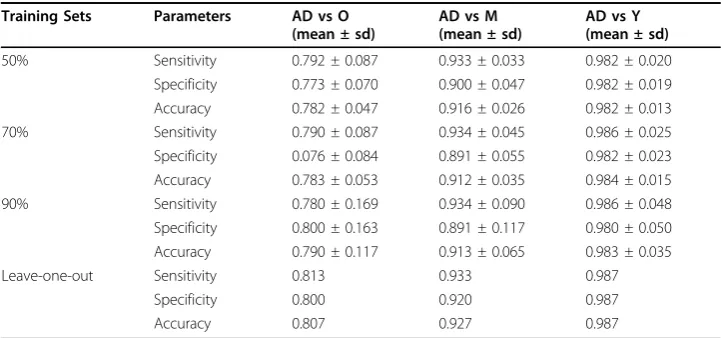 Table 2 Testing Results Using N-fold and Leave-one-out Cross-validation