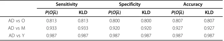 Table 3 Classification Rates Using P(O|l) and KLD