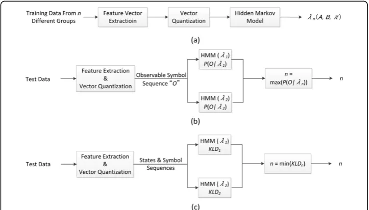 Figure 1 System architecture. Hidden Markov Models (a) training, and (b)(c) testing.