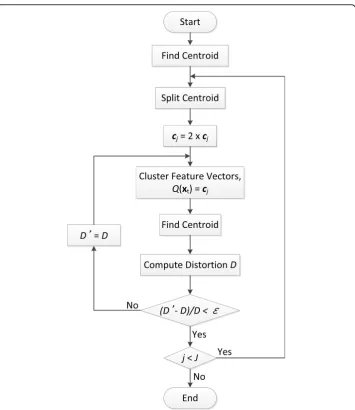 Figure 5 Classification performance using fixed status size and varied sizes of observation symbolsClassification accuracy, sensitivity and specificity of AD elders versus normal elders with a fixed VQcodebook size of states as 2 and varied VQ codebook sizes of observable symbols from 2 to 256.