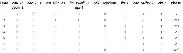 Table 4 Comparisons between the C.elegans early embryonic cell cycles network andother cell-cycle networks in different species