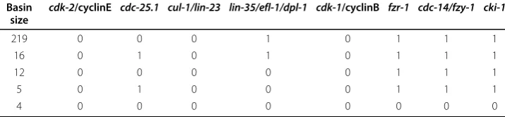 Table 2 Basin size of fixed points and their corresponding network states.