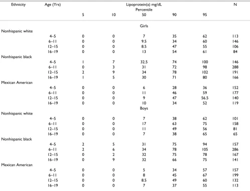 Table 3: Selected percentiles of lipoprotein(a) distributions and prevalence of concentrations > 30 mg/dL in children and young adults aged 4–19 years by ethnic group and age: NHANES-III, 1988–1994.