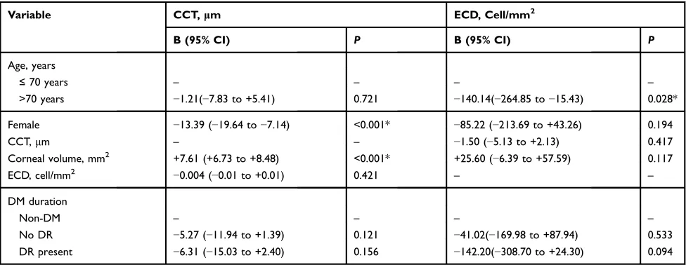 Table 4 Multivariate Regression Analysis of the Relative Effects of Clinical and Ocular Characteristics on Endothelial Cell Density(ECD) and Central Corneal Thickness (CCT)
