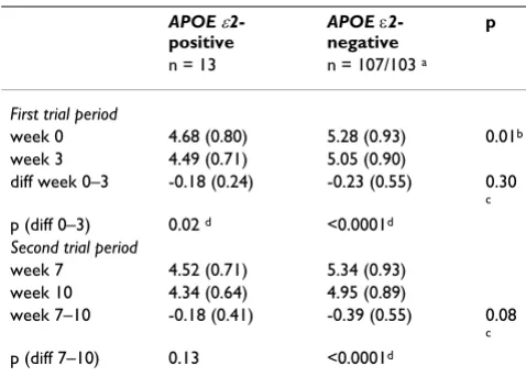 Table 1: APOE genotype and allele frequency, n = 121