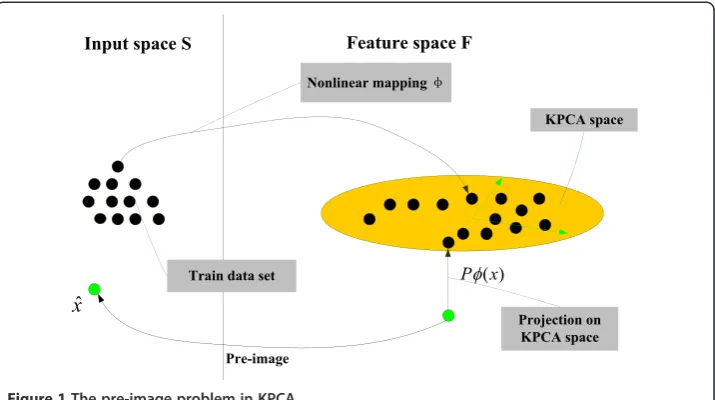 Figure 1 The pre-image problem in KPCA.