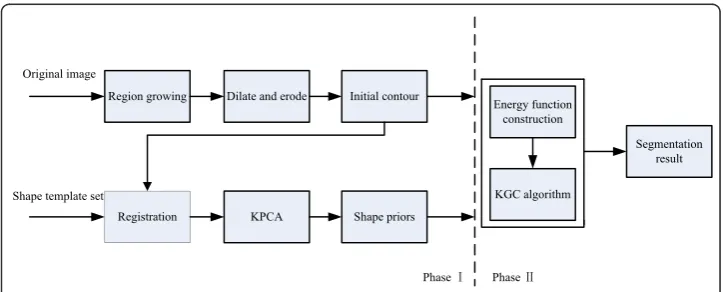 Figure 2 The proposed segmentation framework.