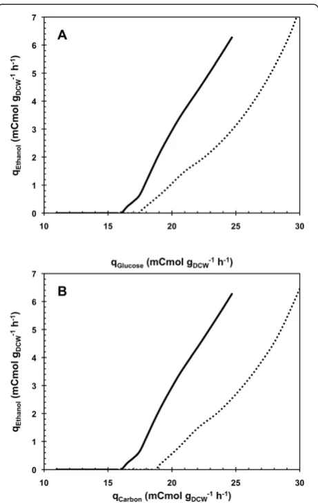 Figure 3 Specific ethanol production rate as a function of thecultivations.the specific consumption rates of glucosespecific consumption rates of glucose and carbon during A-stat Specific ethanol production rate is given as a function of (A) and the specif