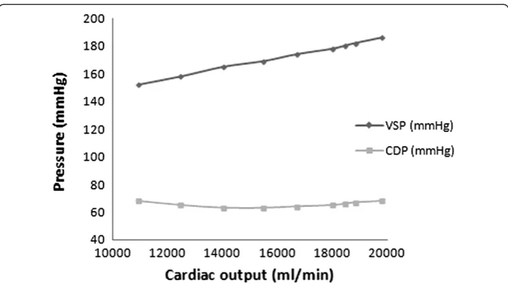 Figure 4 FSI prediction of aortic diastolic pressure’s change relative to heart rate based on Dopplermethod (ADPD), Fick oximetric method (ADPF), Thermodilution method (ADPT).