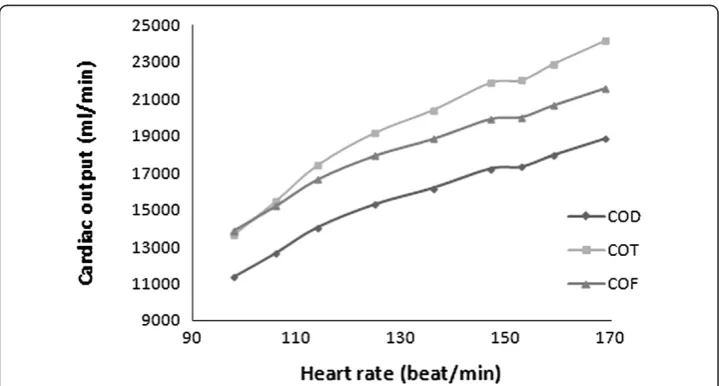 Table 3 Hemodynamic measurements
