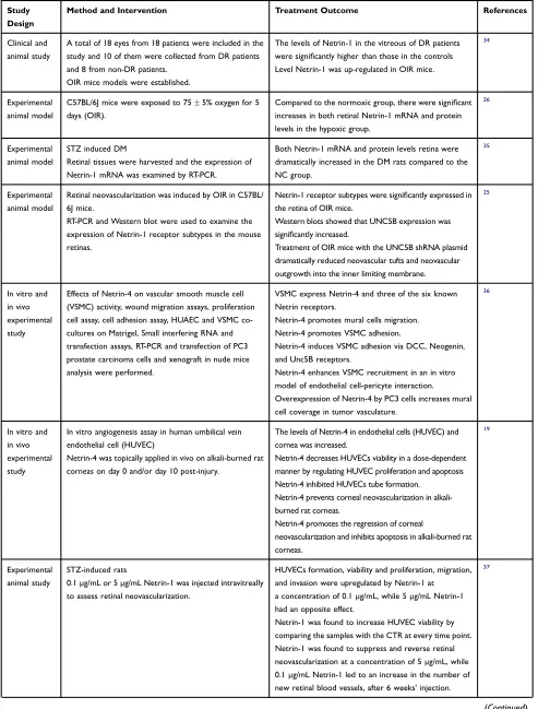 Table 1 Role of Netrin-1 and -4 in Diabetic Retinopathy as a Biomarker and Treatment Modality for DR