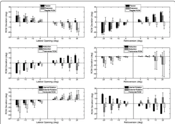 Figure 7 Influence of component malpositioning: influence of the malpositioning of the acetabularcomponent in the lateral opening and retroversion on the functional ROM in the three anatomicalplanes.