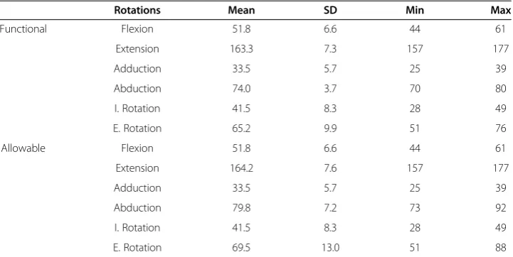 Table 1 The means, standard deviations (SD), minimum (Min) and maximum (Max)values of the functional ranges of motion and allowable ranges of motion of each of therotational components across all subjects