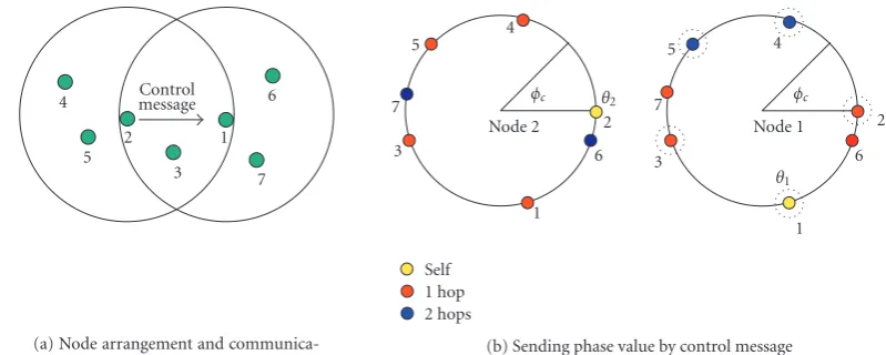 Figure 2: Node interaction based on control message.