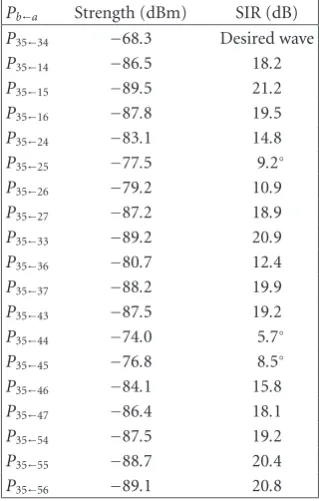 Table 3: Signal strength and interaction node selection.