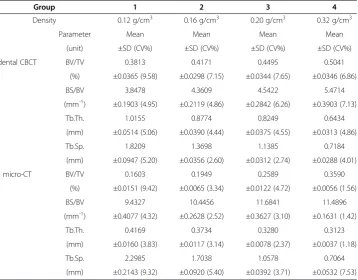 Table 2 The trabecular bone structural parameters measured by using dental CBCT andmicro-CT
