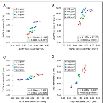 Figure 3 Correlations of trabecular bone structure parameters measured using dental CBCT andmicro-CT
