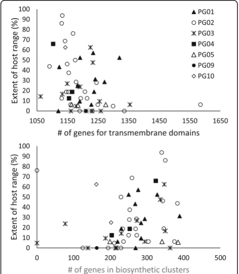 Table 4 The number of strains oftheir host range extent and capacity to swarm on semi-solid nutrient medium