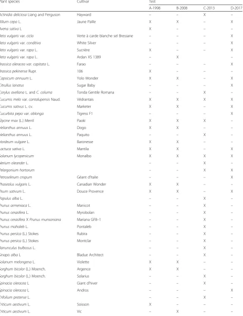 Table 5 Plant species and cultivars used in the four different tests of this studya