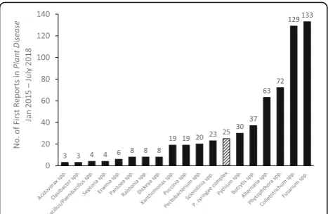 Fig. 1 Number of First Reports in the journal Plant Disease, from Jan2015 to July 2018, than concern species in the Pseudomonassyringae complex (hashed bar) relative to other pathogens (blackbars) in a total of 1862 reports