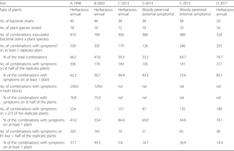 Table 1 Variability in the response of plants to inoculation with strains of Pseudomonas syringae for each of the four tests and forwoody and herbaceous plants