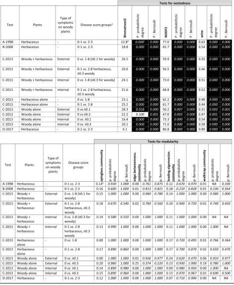 Table 3 Estimation and statistical significance of nestedness and modularity in the Pseudomonas syringae-plant symptomatology matrices