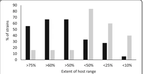 Fig. 5 Extent of host range of the strains in different phylogroups ofPseudomonas syringae