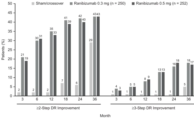 Figure 1 Bar graphs showing DR severity improvement with ranibizumab monthly therapy over the 36 months of the randomized phase of the RIDE/RISE trials (observeddata pooled from both trials)