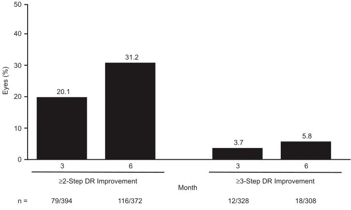 Figure 2 Bar graph showing early responders. Proportion of eyes treated with ranibizumab (0.3 and 0.5 mg arms pooled) with an at least 2- or 3-step DR improvementfrom baseline at 3 and 6 months