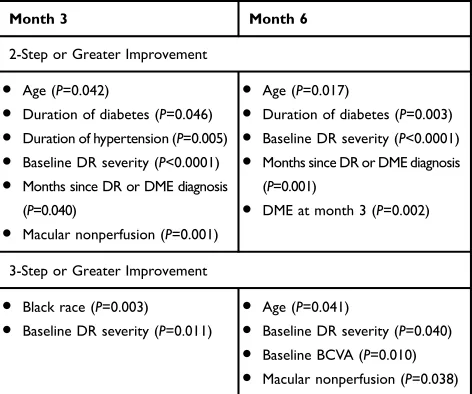 Table 4 Characteristics Associated with Improvements in DR atMonths 3 and 6 in the Univariate Analysis (P<0.05)